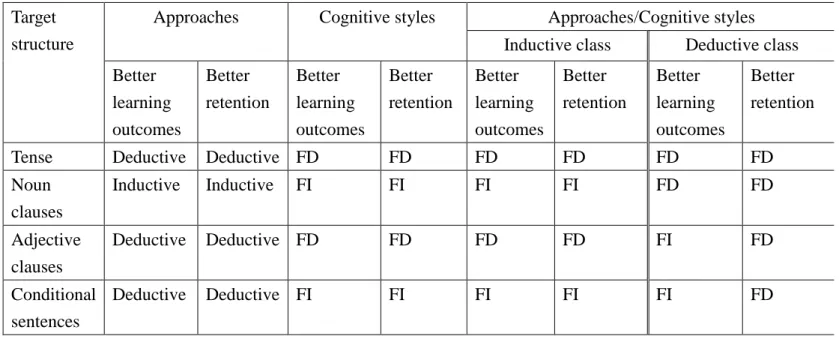 Table 1 is the summary of the learning outcomes of different cognitive style learners under two teaching approaches.
