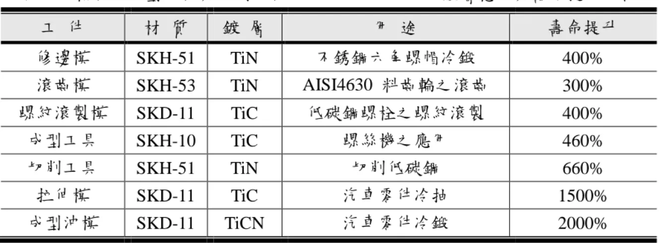表 1-1  模具、成型工具與切削工具 TiN  、TiC  、TiCN 鍍層應用與壽命提升比較 