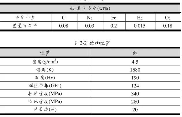 表 2-1  鈦的化學成分  鈦-其他成分(wt%)  成分元素  C  N 2 Fe  H 2 O 2 重量百分比  0.08  0.03  0.2  0.015  0.18  表 2-2  鈦的性質  性質  鈦  密度(g/cm 3 )  4.5  熔點(K)  1680  硬度(Hv)  190  彈性係數(GPa)  124  拉伸強度(MPa)  340  降伏強度(MPa)  280  伸長率(%)  20  2.3  加工參數設定  藉由改變不同之加工參數，找出最佳化條件。放電加工條件設定如