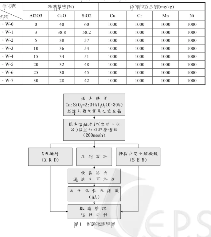 表 1  樣本添加配比及重金屬添加量 