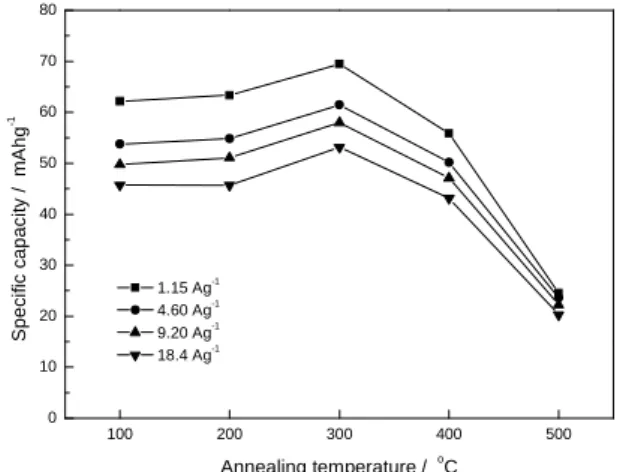 Fig. 7 Effect of annealing temperature (a) and deposition current density (b) on the cycle-life stability of deposited manganese oxide electrode.
