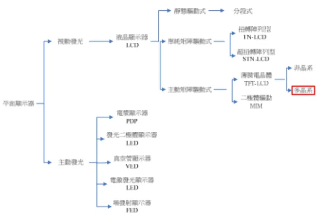 圖 1:  平面顯示器分類圖 