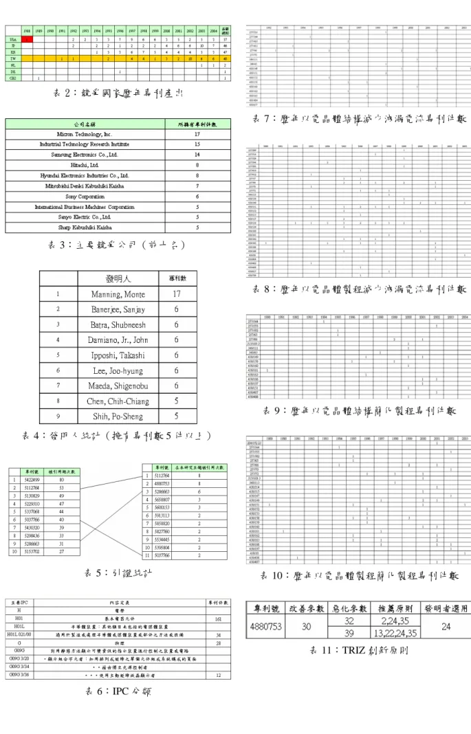 表 2：競爭國家歷年專利產出  表 3：主要競爭公司（前十名）  表 4：發明人統計（擁有專利數 5 件以上）  表 5：引證統計  表 6：IPC 分類  表 7：歷年以電晶體結構減少洩漏電流專利件數 表 8：歷年以電晶體製程減少洩漏電流專利件數 表 9：歷年以電晶體結構簡化製程專利件數 表 10：歷年以電晶體製程簡化製程專利件數 表 11：TRIZ 創新原則 