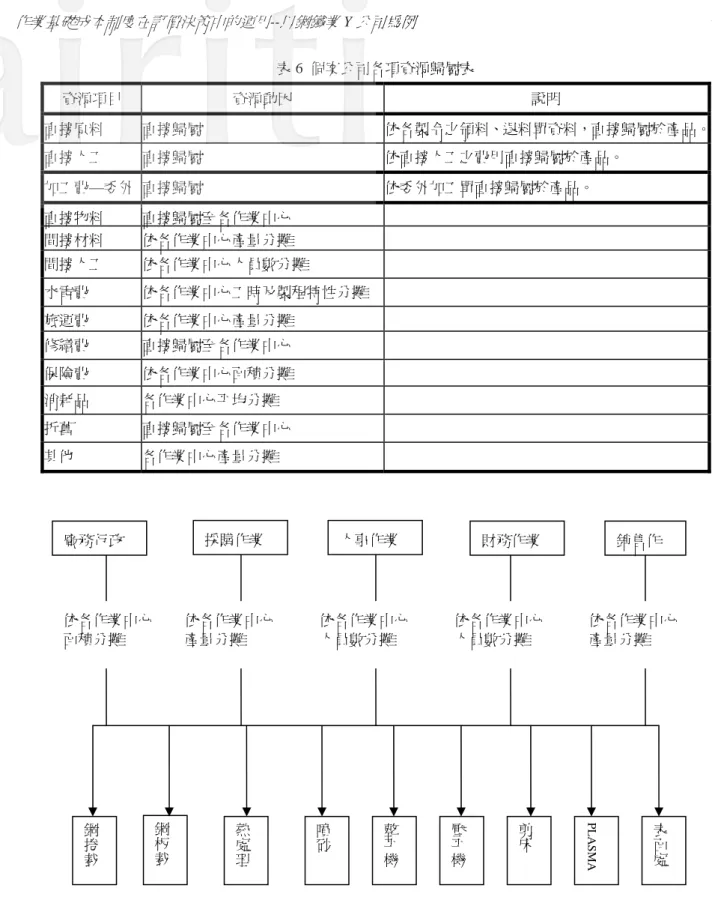 表 6  個案公司各項資源歸屬表  資源項目  資源動因  說明  直接原料  直接歸屬  依各製令之領料、退料單資料，直接歸屬於產品。 直接人工  直接歸屬  依直接人工之費用直接歸屬於產品。  加工費—委外  直接歸屬  依委外加工單直接歸屬於產品。  直接物料  直接歸屬至各作業中心  間接材料  依各作業中心產量分攤  間接人工  依各作業中心人員數分攤  水電費  依各作業中心工時及製程特性分攤    旅運費  依各作業中心產量分攤  修繕費  直接歸屬至各作業中心  保險費  依各作業中心面積分