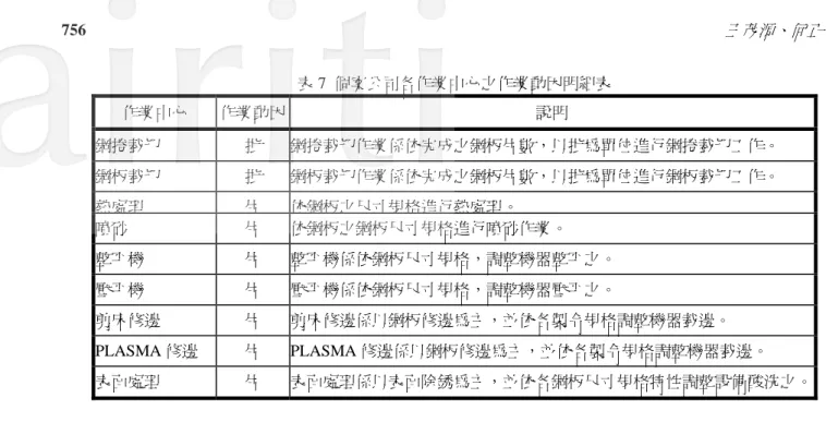 表 7  個案公司各作業中心之作業動因明細表  作業中心  作業動因  說明  鋼捲裁切  批  鋼捲裁切作業係依完成之鋼板片數，以批為單位進行鋼捲裁切工作。  鋼板裁切  批  鋼板裁切作業係依完成之鋼板片數，以批為單位進行鋼板裁切工作。  熱處理  片 依鋼板之尺寸規格進行熱處理。 噴砂  片  依鋼板之鋼板尺寸規格進行噴砂作業。  整平機  片  整平機係依鋼板尺寸規格，調整機器整平之。  壓平機  片  壓平機係依鋼板尺寸規格，調整機器壓平之。  剪床修邊  片  剪床修邊係以鋼板修邊為主，並依各製