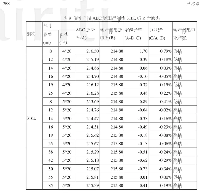 表 9  個案公司 ABC 與現行制度 316L 成本比較表  尺寸  鋼種  厚度  (㎜)  寬度 (尺)  ABC 之成本(A)  現行制度之成本(B)  增減比較(A-B=C)  百分比 (C/A=D)  現行制度成本狀態  8 4*20  216.50 214.80 1.70 0.79%  低估  12 4*20  215.19 214.80 0.39 0.18%  低估  14 4*20  214.86 214.80 0.06 0.03%  低估  16 4*20  214.70 214.80 