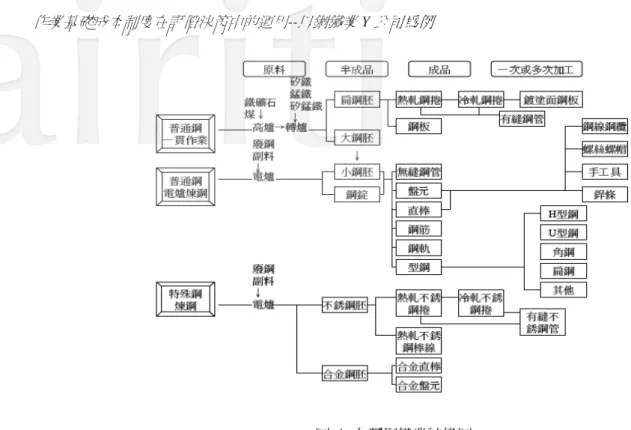 圖 1 台灣鋼鐵業結構圖  資料來源：鋼鐵公會[6]/金屬中心 ITIS 計畫整理[6][7][8]  而本研究主要在探討鋼鐵業成本制度與定價策略，若採用廣義定義則涵蓋範圍較廣，所得到  之資訊較完 整，但由於鋼鐵業上、下游間存在著一些差異，基於人力、物力以及時間等等限制，本研究將以鋼鐵業之上 游不銹鋼平板類為研究主軸。  2.2  定價策略與方法  （1）定價策略：在 Assael[9]將企業定價策略分為成本導向、需求導向、競爭導向、銷售導向等方式。 