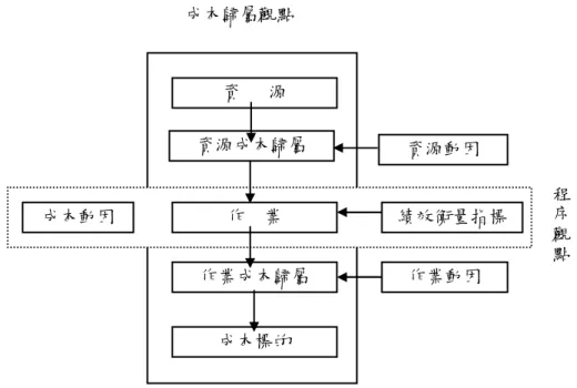 圖 2  雙構面 ABC 制度模型 