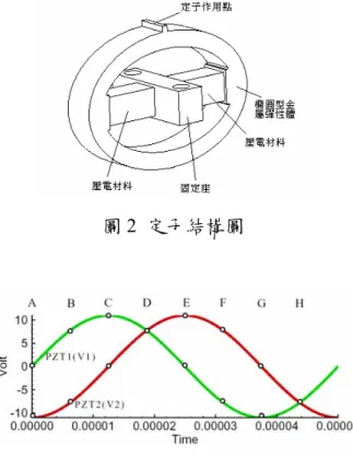圖 2  定子結構圖  圖 3  壓電材料的驅動電壓信號  圖 4  定子變形運動之動作分解圖  3.  理論分析與模擬  3.1  定子之運動方程式  為了描述定子作用點處的二維運動行 為，可以兩個振動系統的關係表示之。定 子作用點的切線方向位移量 x 由於與定子 切向振動模態為相依關係與法向振動模態 為獨立關係，因此可由輸入電壓 v 1 、 v 2 與 切向振動模態的作用點輸出位移 x 之間的 關係，得到如(1)式之切向振動方程式。  21AvvAxkxcxmt&amp;&amp;t+ &amp;tt+