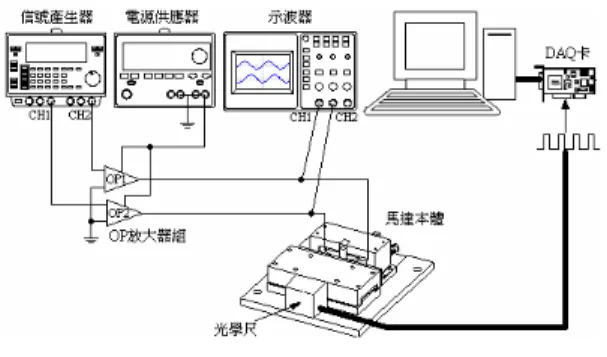 圖 10  馬達位移量測實驗佈置  4.2  定子動態量測  在量測馬達定子的動態特性時均將馬 達定子取出並且固定於防振桌上進行量測 以避免外界的干擾振動源而影響實驗結 果，使用非接觸式的都卜勒位移計量測出 馬達定子的法、切向振動模態頻率響應與 定子作用點上的運動軌跡。此感測器的解 析度可達到數個 nm，已能夠滿足本研究的 實驗要求。圖 11 不同相位差驅動下的定子 運動軌跡。圖 12(a)與圖 12(b)中所示，各別 是馬達左移運動與右移運動時橢圓型定子 的運動軌跡實驗數據。由圖中可以看出， 定子在低電壓