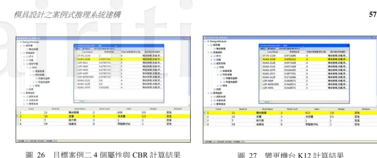 圖 26  目標案例二 4 個屬性與 CBR 計算結果  圖 27  變更機台 K12 計算結果  5.4.2  結果與討論  整理目標案例一相似度計算結果如表 4，案例 ST-P1-1134 之特徵屬性值與目標案例所輸入之特徵屬性值 一樣，雖然目標案例之特徵屬性項目較少（模穴配置、頂出方式、模具形式、外觀與肉厚） ，系統在計算相似 度時，將會以目標案例所需求之特徵屬性為主，亦即，系統以目標案例之特徵屬性搜尋案例庫內所有案例之 特徵屬性，當案例庫內之案例有較多之特徵屬性時，將忽略不計（目標案例無特徵屬性值，