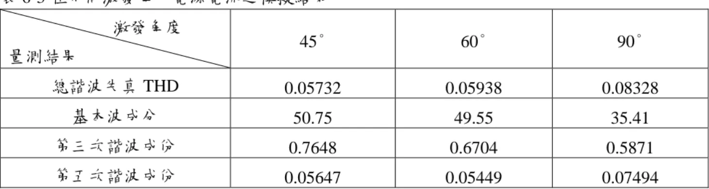 表 6-3 在不同激發角下電源電流之模擬結果                          激發角度  量測結果  45° 60° 90°  總諧波失真 THD  0.05732 0.05938 0.08328  基本波成分  50.75 49.55 35.41  第三次諧波成份  0.7648 0.6704 0.5871  第五次諧波成份  0.05647 0.05449 0.07494              如表 6-2 與表 6-3 相較之下，可以得知當其總諧波失真較低，而三次諧波與五次諧波 