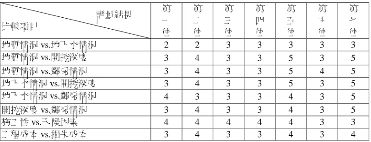 表  3    專家對各次評估因子相對重要度之問卷結果                                    評量結果  比較項目  第 一  位  第 二 位  第 三 位  第 四 位  第 五 位  第 六 位  第 七 位  地質情況 vs.地下水情況  2  2  3  3  3  3  3  地質情況 vs.開挖深度  3  4  3  3  5  3  5  地質情況 vs.鄰房情況  3  4  3  3  5  4  5  地下水情況 vs.開挖深度  3  4  3  3