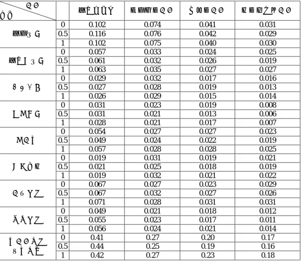 表  11    以 Buckley 之 FAHP 法所求得之各工法權重的計算結果  工法  因子  α  地下連續壁  預壘排樁工法  鋼板樁工法  主樁橫版條工法  0  0.102  0.074  0.041  0.031  0.5  0.116  0.076  0.042  0.029 地質情況  1  0.102  0.075  0.040  0.030  0  0.057  0.033  0.024  0.025  0.5  0.061  0.032  0.026  0.019 地下水情況  1