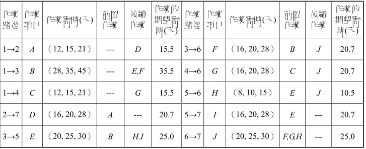 表 1  測試專案網圖之排程資料  作業  路徑  作業 項目  作業需時(天) 前置 作業  後續作業 作業的期望需 時(天) 作業路徑 作業項目 作業需時(天)  前置 作業  後續 作業  作業的期望需時(天) 1→2  A  （12, 15, 21） --- D 15.5 3→6 F  （16, 20, 28）  B J 20.7  1→3  B  （28, 35, 45） --- E,F 35.5 4→6 G  （16, 20, 28）  C J 20.7  1→4  C  （12, 15, 21