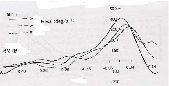 圖 3 5 人正集團隊形中實驗對象其腳踝、膝蓋和臀部彎曲角速度對應時間值的數據資 料                       肆、討論      結果顯示 8 人正集團隊形如預期具有最快的CoMx接敵速度，但在 3 人正集團隊形 也出現有令人驚訝的高數值表現(3 人正集團CoMy的接敵速度大於 5 人正集團的接敵 速度)。本研究結果顯示跟過去  (Milburn,1990; 1993)的研究機構有所矛盾，其過去的 研究結果顯示正集團人數越多力量就越大(例如，隨著 3 人、5 人到 8 人而出力逐增)。 