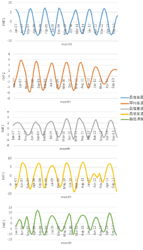 圖 3-3-3-2 高雄氣候變因 EEMD 分析 