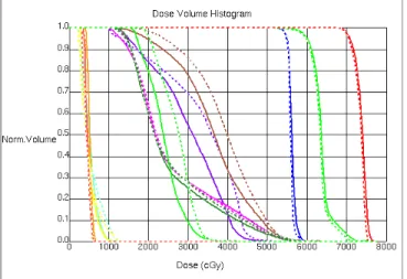 Figure 4. Treatment plans with (dashed lines) and without (solid lines)  fuzzy system comments are compared in DVHs
