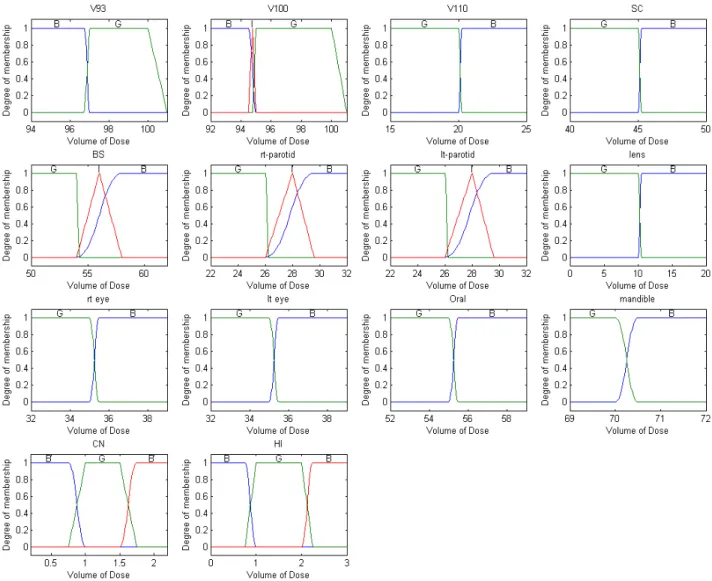 Figure 5. Fuzzy set of Model A: the figures are plotted with dose volume against degree of membership which “G” denotes good, “I” denotes intermediate and 
