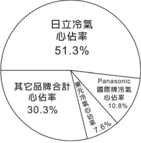 圖 1  資料來源：2008 年 1 月號 403 期管理雜誌  台灣日立公司成立於民國五十二年，原名為「協力電機股份有限公司」 ，在長年的經營下成為國內第一 品牌必然有其成功之道。本研究希望透過消費者行為相關理論與品牌相關理論得知日立冷氣如何成業界為 第一品牌。  2