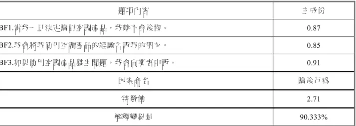 表 3  購後行為構念分析結果  題項內容  主成份  BF1.當我一旦決定購買空調產品，我就不會後悔。  0.87  BF2.我會將我使用空調產品的經驗告訴我的朋友。  0.85  BF3.如果使用空調產品發生問題，我會向業者申訴。  0.91  因素命名  購後行為  特徵值  2.71  解釋變異量  90.333%  3.1.2  品牌權益因素分析結果  在品牌權益方面共計選出六個因素，其 Kaiser-Meyer-Olkin（KMO）值達 0.814，而 Bartlett 球形檢定 值為 656.