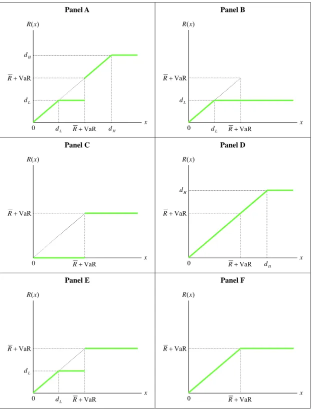 Table 2: Optimal contractual forms of  R * ( x )  for insured’s CVaR constraint    Panel A  x)(xR d HVaRLRdVaRR0dHdL Panel B  x)(xRVaR L RdVaRR0dL Panel C  x)(xR  VaRRVaRR0 Panel D x)(xRdHVaRRVaRR0dH Panel E  x)(xR  VaR L RdVaRR0dL Panel F  x)(xR