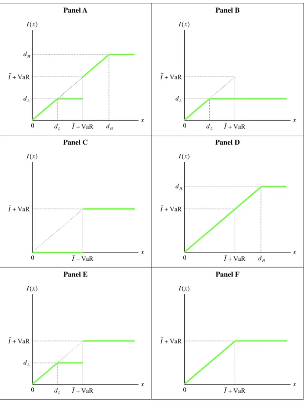 Table 3: Optimal contractual forms of  I * ( x )  for insured’s CVaR constraint  Panel A  x)(xI d HVaR L IdVaRI0dHdL Panel B  x)(xIVaRLIdVaRI0dL Panel C  x)(xI  VaRIVaRI0 Panel D x)(xIdHVaRIVaRI0dH Panel E  x)(xI  VaR L IdVaRI0dL Panel F  x)(xIV