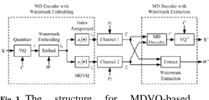 Fig. 3  The structure for MDVQ-based 