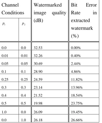 Table I.  Simulation results with different  erasure probabilities.  Channel  Conditions  p 1 p 2 Watermarked  image quality (dB)  Bit Error  Rate in extracted  watermark  (%)  0.0 0.0  32.53  0.00%  0.01 0.01  32.26  0.40%  0.05 0.05  30.69  2.44%  0.1 0.