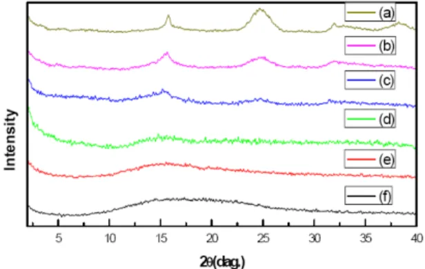 Figure 7. X-ray diffraction patterns of VDC-MA copolymer/MEE composites prepared from different VDC-MA copolymers: (a) MEE； (b) 30-70； (c) 50-50；(d) 70-30；(e) 90-10；(f) 95-5.