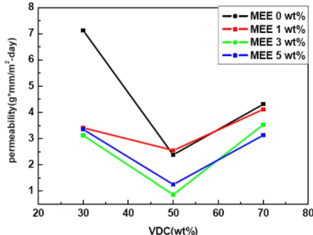 Figure 21. Water vapor permeability of 95-5 VDC-MA copolymer and VDC-MA copolymer /MEE composites at different MEE contents.