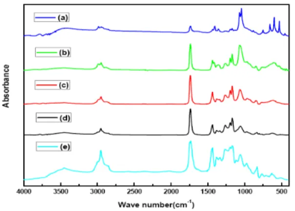 Figure 5. FTIR spectra of 50-50 VDC-MA copolymer/MEE composites prepared at different MEE contents: (a) MEE ； (b) 50-50 VDC-MA copolymer； (c) 1 wt%；(d) 3 wt%；(e) 5 wt%