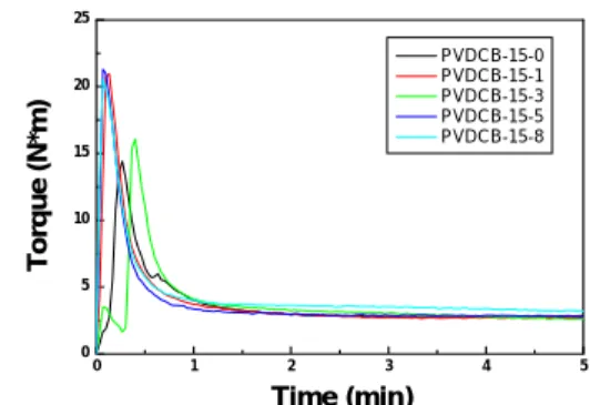 Figure 1.    Evolution of the torque with time for    PVDCB /MEE nanocomposites.  複材結構分析與形態之觀察     不同含量雲母黏土PVDCB/MEE-100與 PVDCB/MEE複材之X光繞射譜圖，如圖二 所示。 由圖二 (a)、(b)可觀察，PVDCB/  ME-100與PVDCB -15 -5 (MEE-100)於(001) 晶面之繞射角相同，此說明無法藉由熔融 混鍊製備PVDCB/ ME-100複材，推論其主 要歸因於