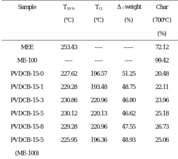 Figure 7.    DTA thermograms of PVDCB-DOP-mica      composites treated in nitrogen 