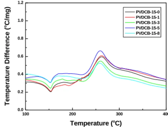 Figure 11.   DTA thermograms of PVDCB-DOP  -MEE nanocomposites treated in nitrogen.