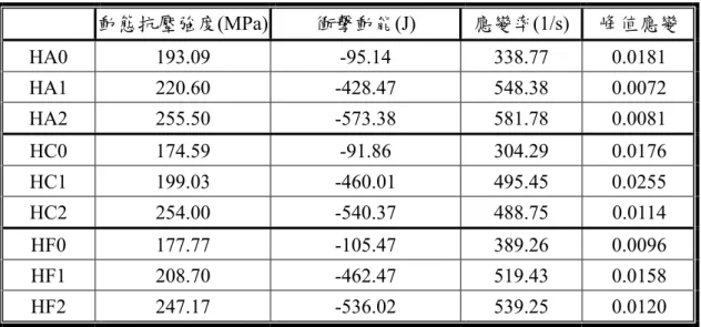 表 5-2 為發射壓力 5kg，應變率 304~581/s 的試驗結果，各配比在更高的應 變率下所得到的動態抗壓強度也相對的較高，而 HA2 在應變率 581.78/sec 時所 得到動態抗壓強度高達了 255.5MPa。表中也顯示了其應變率提高後其衝擊動能 也有提高，而在含有鋼纖維(1%、2%)的衝擊動能更是比基材(0%)的衝擊動能更 是高出許多，圖 5-4~圖 5-6 為應變率 304~581/s 的動態應力-應變圖，圖中顯示了 各配比在添加鋼纖維之後，動態抗壓強度提昇之外也使得彈性模數提高，除了圖 5