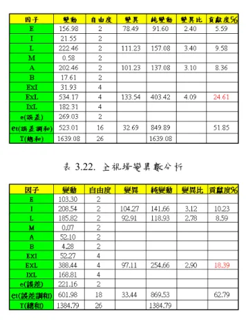 表 3.21. 0.7 視場變異數分析。  表 3.22.  全視場變異數分析  結論：經由第三次田口法的變異數分析在軸上、0.7、全視場中可以看出因子 間交互作用的貢獻度影響遠大於主要因子之影響，本研究成功找出現有的光學軟 體所無法得到因子間的交互作用。  本部份詳細內容列於李依霖碩士論文[3.5]，另刊行於會議論文[3.6]。  4