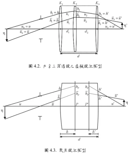 圖 4.2.  內含三薄透鏡之虛擬鏡組模型 