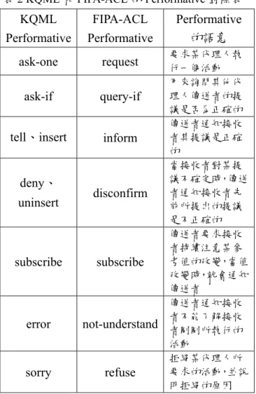表 2 KQML 和 FIPA-ACL 的 Performative 對照表  KQML  Performative  FIPA-ACL  Performative  Performative的語意  ask-one request  要求某代理人執 行一個活動  ask-if query-if  用來詢問其他代理人傳送者的提 議是否為正確的  tell、insert  inform  傳送者通知接收者其提議是正確 的  deny、 uninsert  disconfirm  當接收者對某提 議不確定時，傳