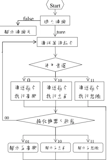 圖 14.Java 網頁控制程式流程圖  寵物機器人控制器程式流程圖如圖 15。  建立連線顯示連線失false 傳送等待指令ture傳送指令執行生氣傳送指令執行高興 傳送指令執行想睡0101101 101100 Start使用者選顯示為高興顯示為生氣顯示為想睡接收機器人狀態 伺服馬達初始 回傳伺服端 狀態為高興 回傳伺服端狀態為生氣 回傳伺服端狀態為想睡 執行動作 高興 執行動作生氣 執行動作想睡00011011Start判斷指 狀態設定為