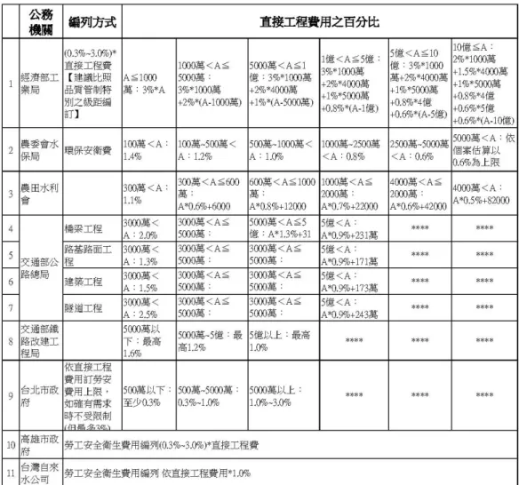 表 2.1  各公務機關之安全衛生費用編列方式一覽  表 2.2  各公務機關工程施工費級距之安全衛生費用概估表  我們從各公務機關編訂的計算公式中發現，在比對的各單位中「交通部公路總局」已有對不同工程 類型可能造成職災所隱含的危險度有各別不同的估計百分比率方式，例如：以 3000 萬工程經費為例來說 明，路基路面工程的百分比率為＜1.3%、建築工程的百分比率為＜1.5%、橋梁工程的百分比率為＜2.0%、 隧道工程的百分比率為＜2.5%等，而其它公務主管單位則不分工程類型及其隱含的危險度納入考量，僅 以工程