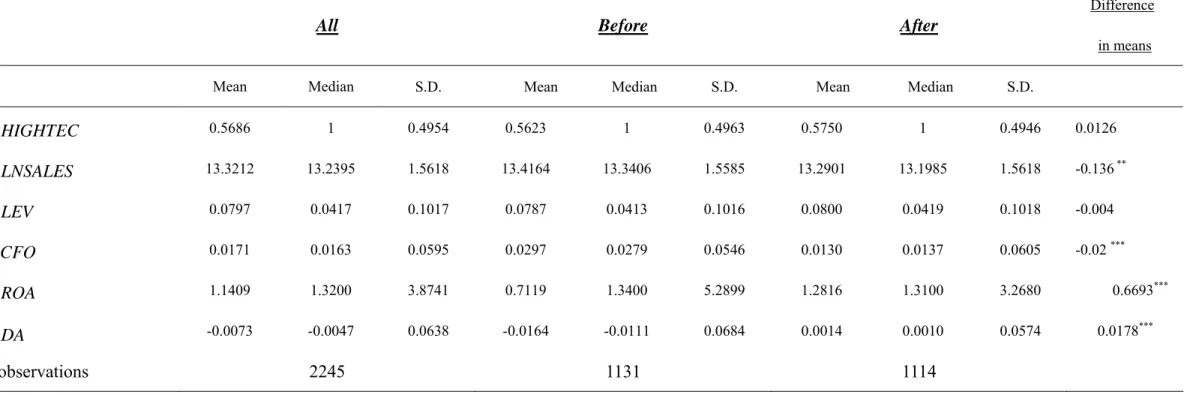 Table 1 Panel A The Descriptive Statistics and univariate t test       
