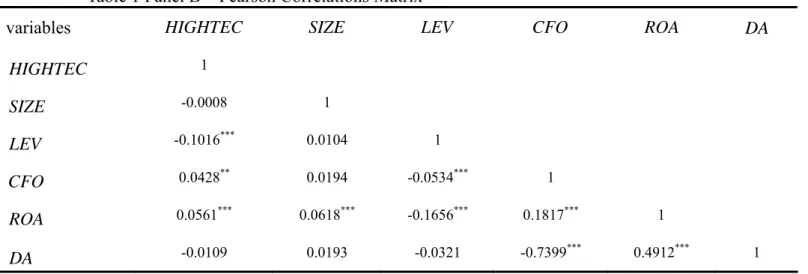 Table 1 Panel B    Pearson Correlations Matrix 