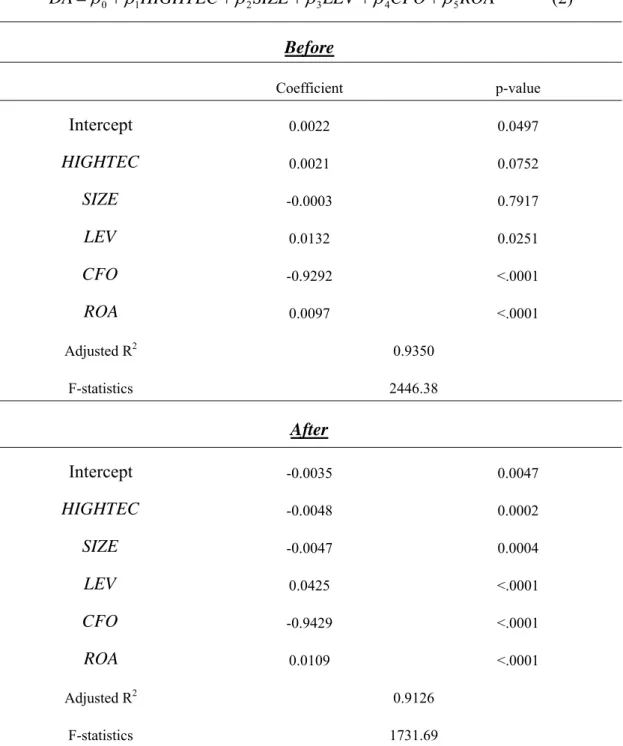 Table 2 The Empirical Results of equation (2)     