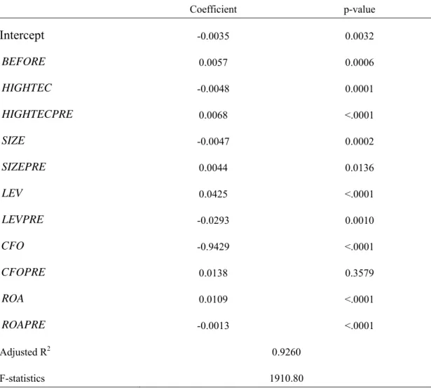 Table 3 The Empirical Results of equation (3) 