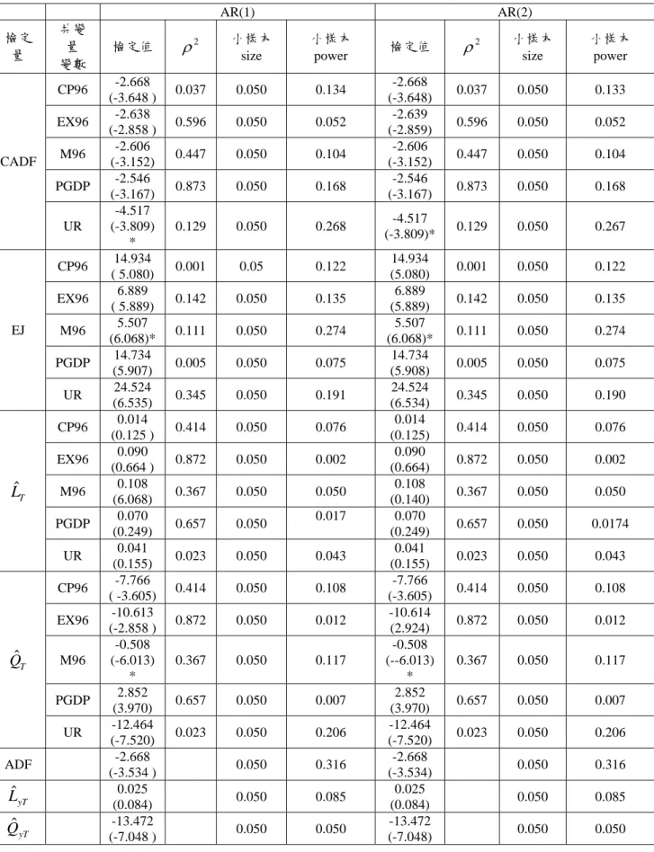 表 1: 不同共變異下，GNP  的單根檢定結果     AR(1)  AR(2)  檢定 量  共變量  變數  檢定值  ρ 2 小樣本size  小樣本power  檢定值  ρ 2 小樣本size  小樣本power  CP96  -2.668  (-3.648 )  0.037 0.050  0.134  -2.668  (-3.648)  0.037 0.050 0.133  EX96  -2.638  (-2.858 )  0.596 0.050  0.052  -2.639  (-2.859