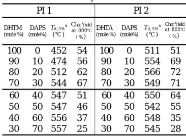 Table 1 Thermal Stability of The Various PI. 