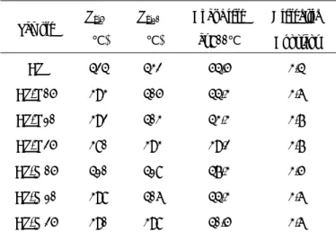 Table 10 Dielectric Constants and Moisture Absorption of  CE/BMI/APGE Blends. 