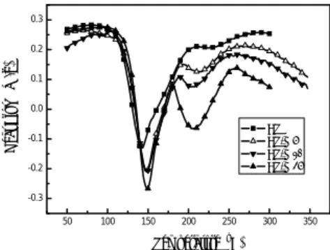 Figure 5 DSC Thermograms of CE/BMI/EP blend at various  contents of modified epoxy resin: (-▪-) BT, (-U-) BT-M5, (-d-)  BT-M10, (-c-) BT-M25