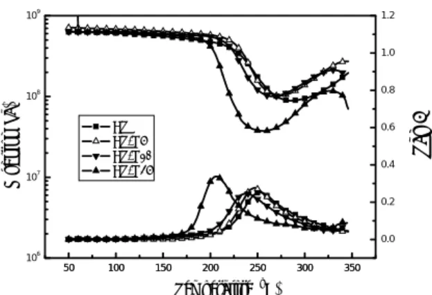 Figure 7 TGA traces of CE/BMI/EP blend at various contents of  unmodified epoxy resin: (-▪-) BT, (-U-) BT-N5, (-d-) BT-N10,  (-c-) BT-N25, Heating rate: 20℃/min